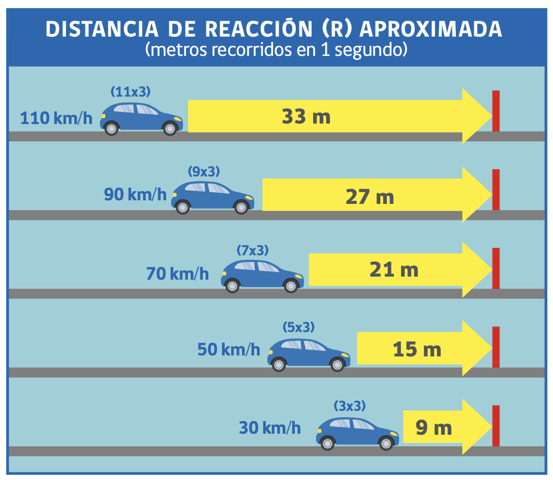 Velocidad máxima en zona urbana, carretera y rural