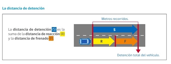 Libro para la Conducción, CONASET. Distancia de detención
