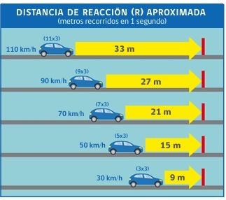 Libro para la Conducción, CONASET. Distancia de reacción aproximada