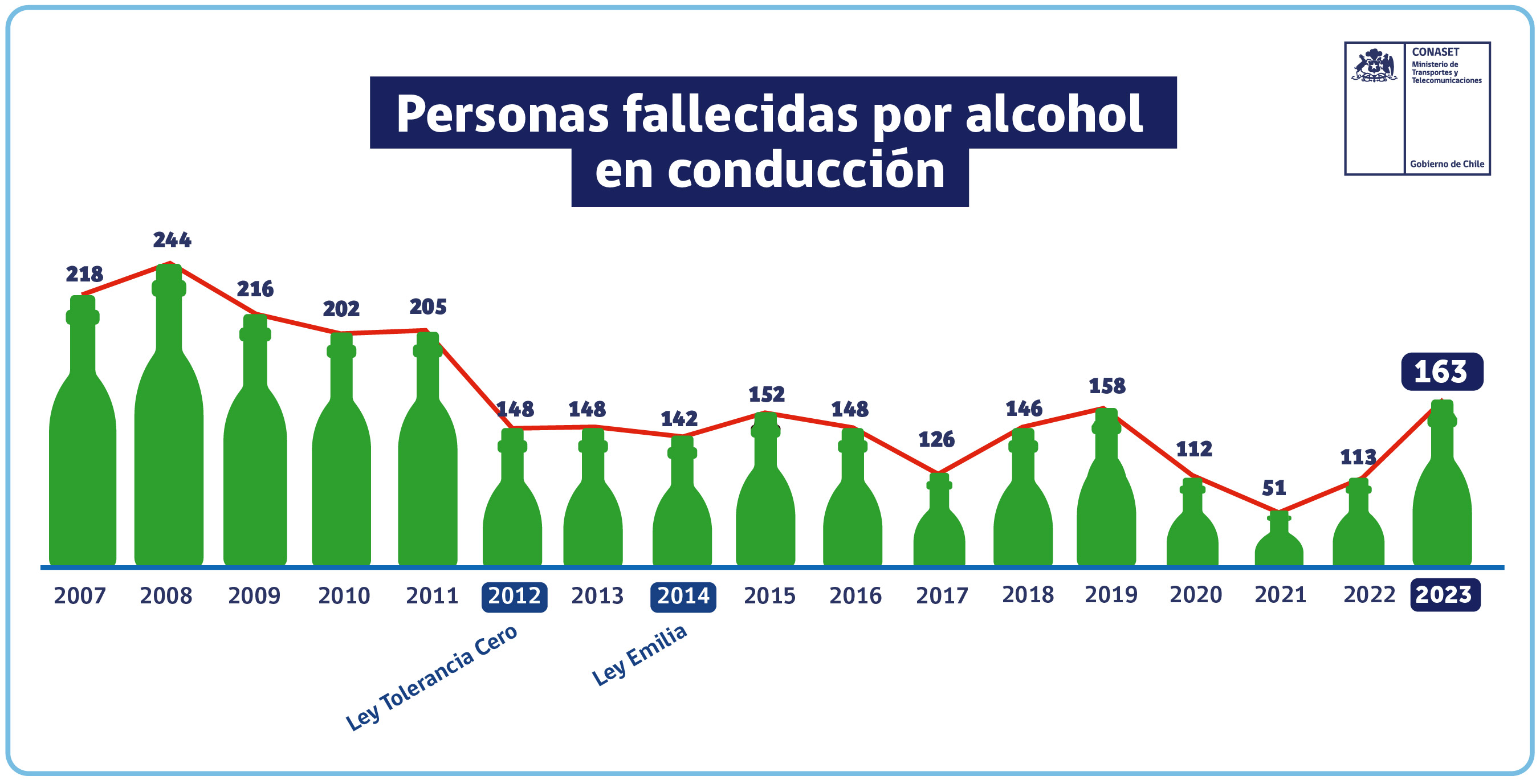 ¿Con cuántos tragos estoy ebrio? fallecidos por accidentes con alcohol