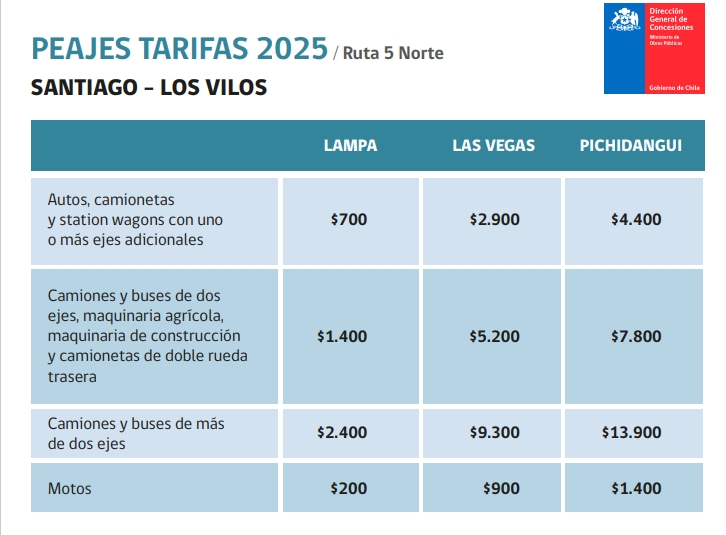 Peajes Stgo - Los Vilos 2025
