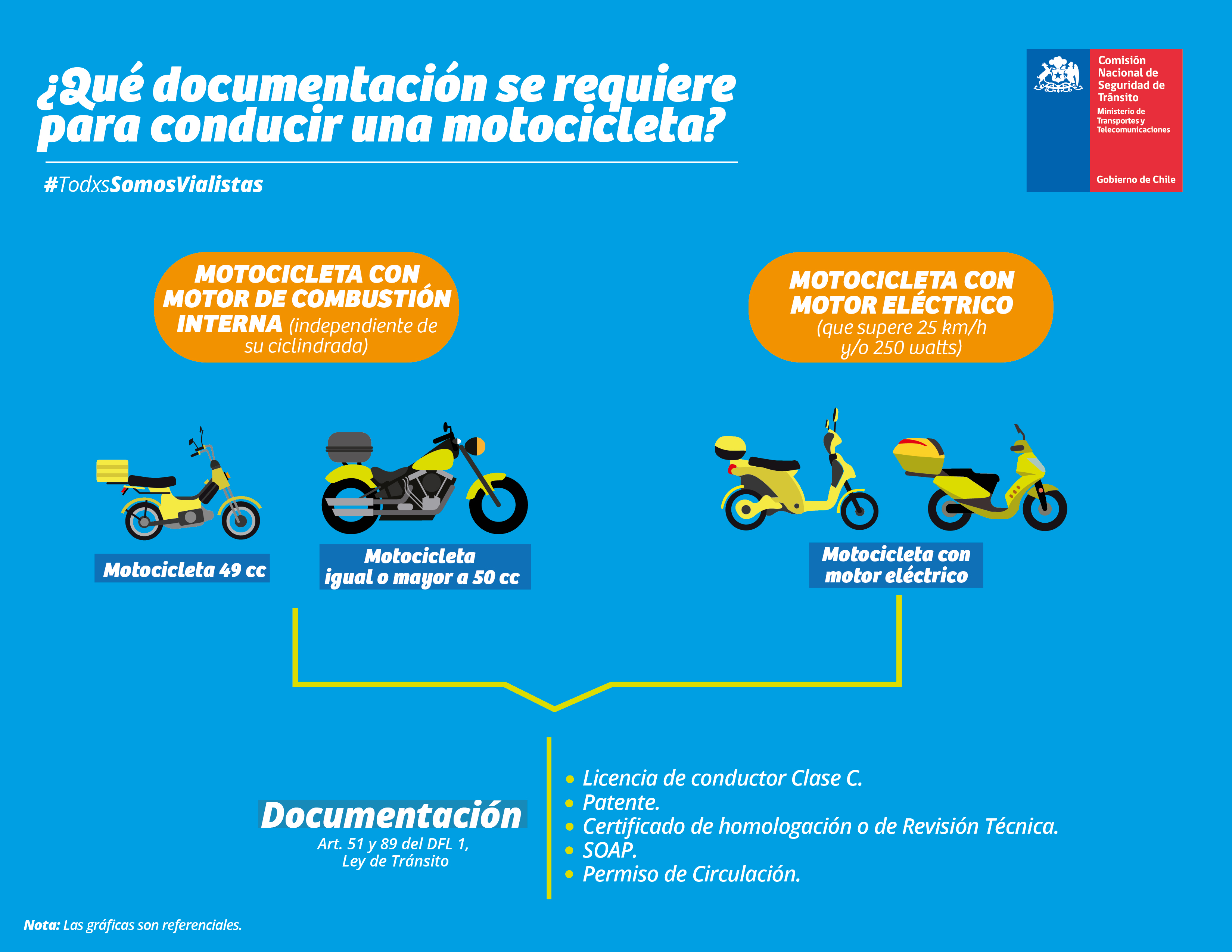 Requisitos bicimoto: Los papales obligatorios
