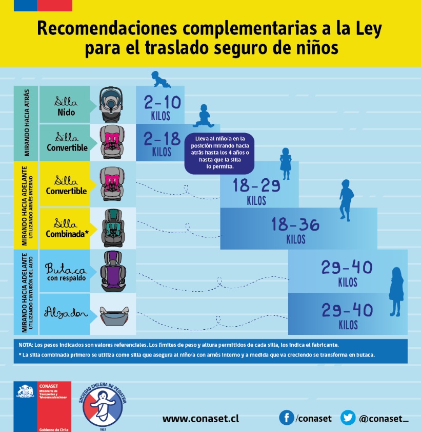 anclaje isofix tipos de sillas chile