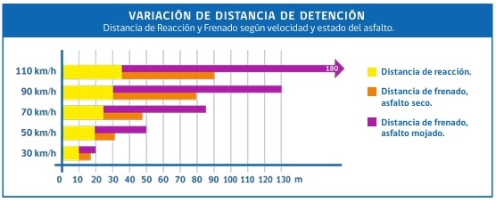 Libro para la Conducción, CONASET. Variación de distancia de detención
