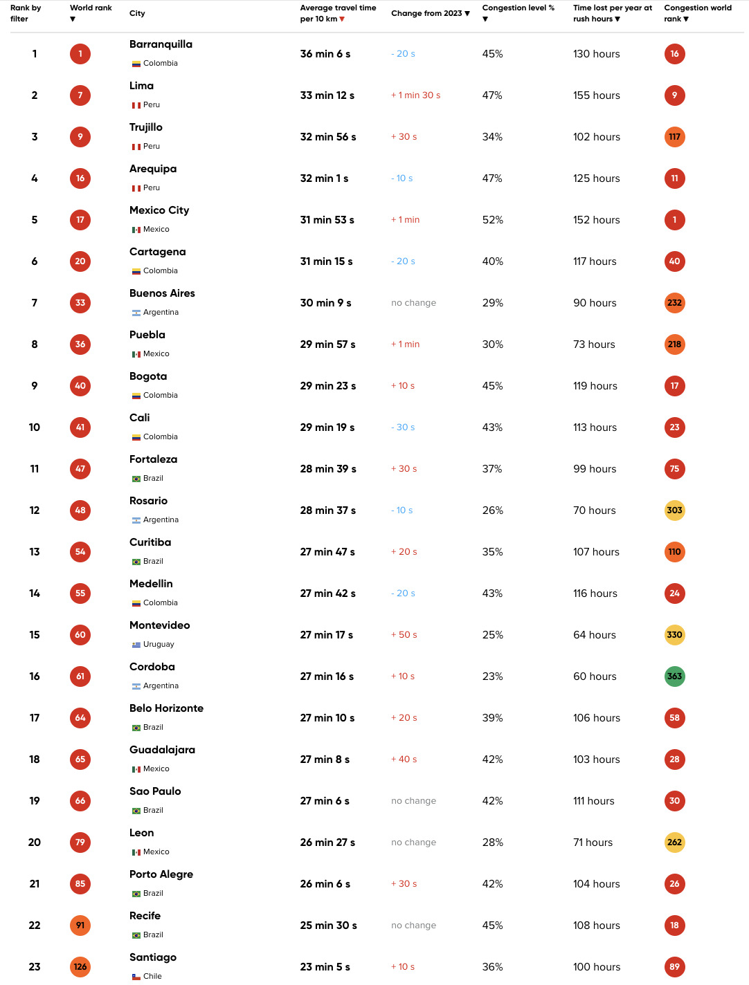 Congestionamiento vehicular en Chile: ranking de ciudades