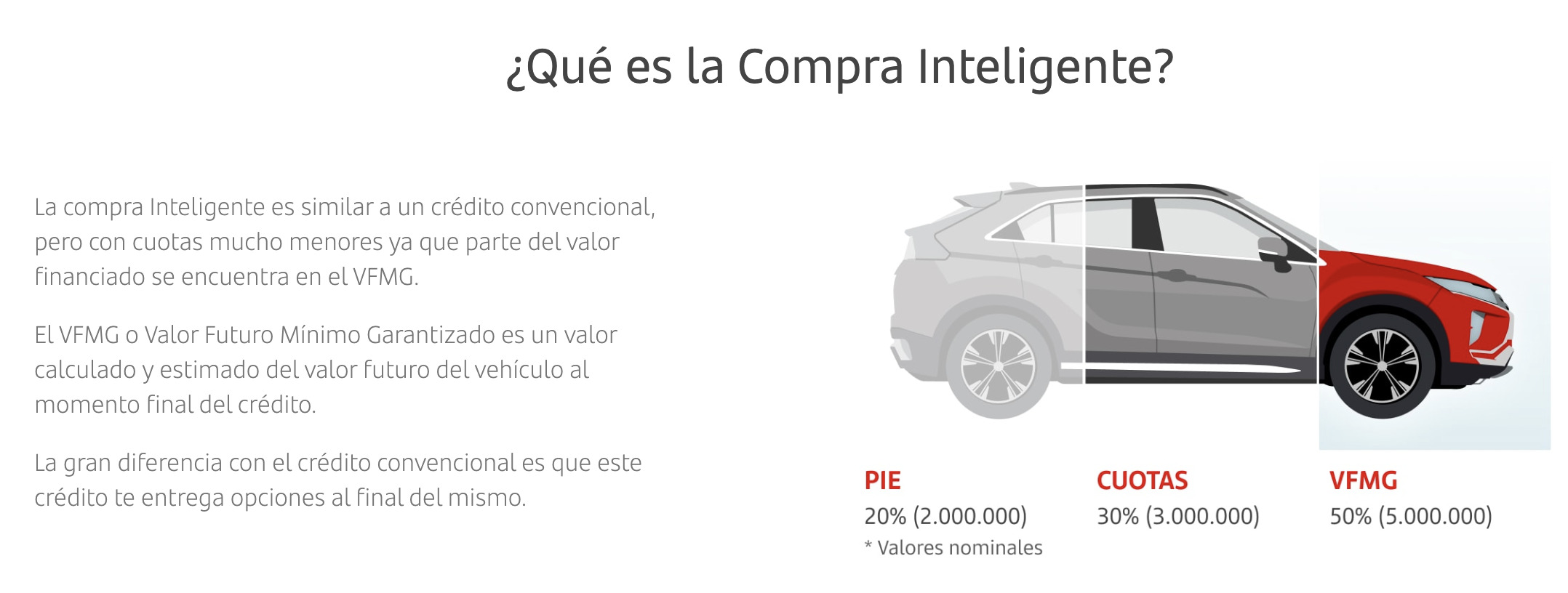 Crédito automotriz vs crédito inteligente