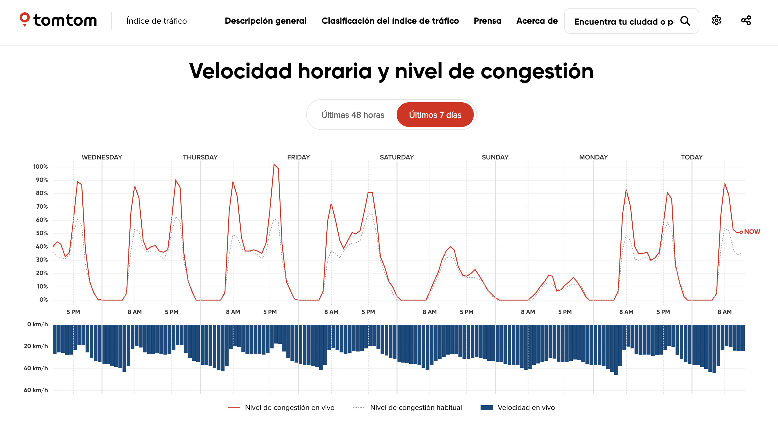 Congestionamiento vehicular en Chile: horas punta en sanitago