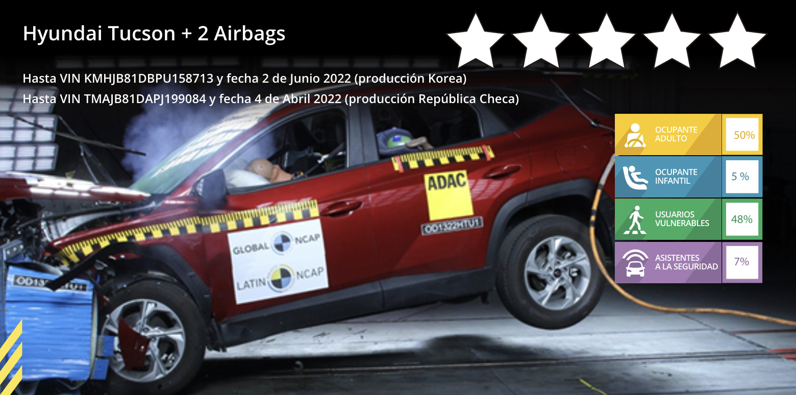 los autos menos seguros que se comercializan en chile: hyundai tucson