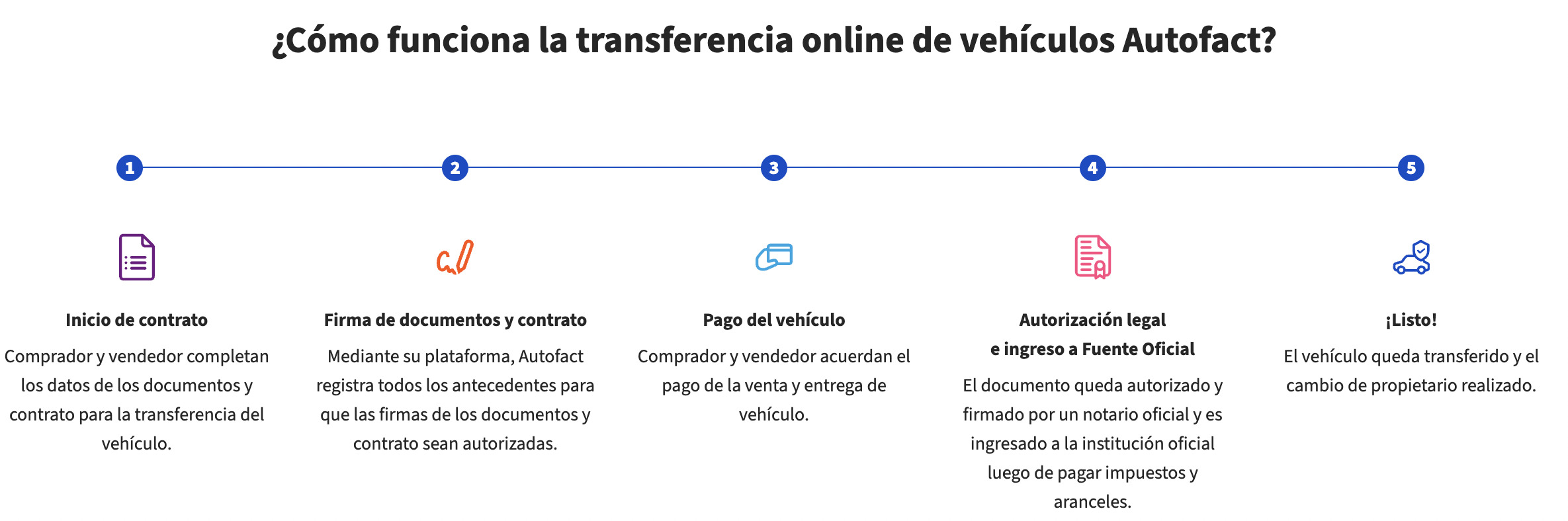 Transferencia 100% online de Autofact