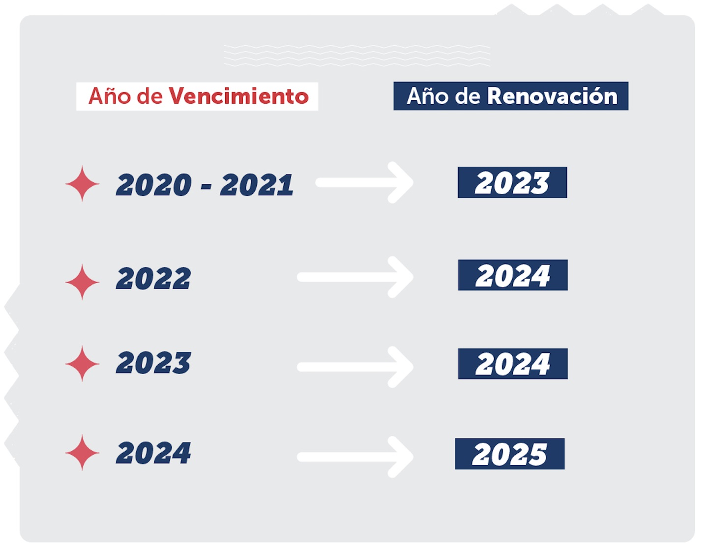 Extensión de licencia de conducir hasta 2024 y 2025
