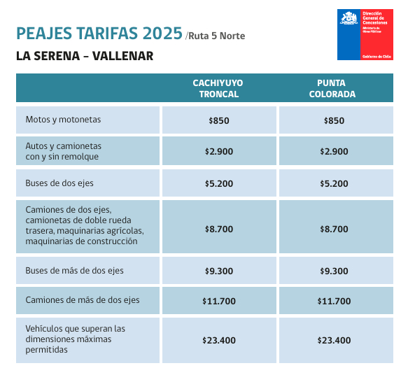 Peajes La Serena - Vallenar 2025