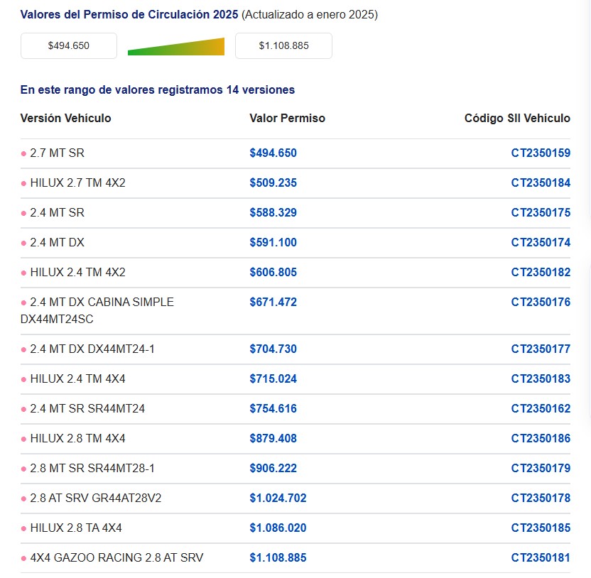 Permiso de circulación Toyota Hilux 2024