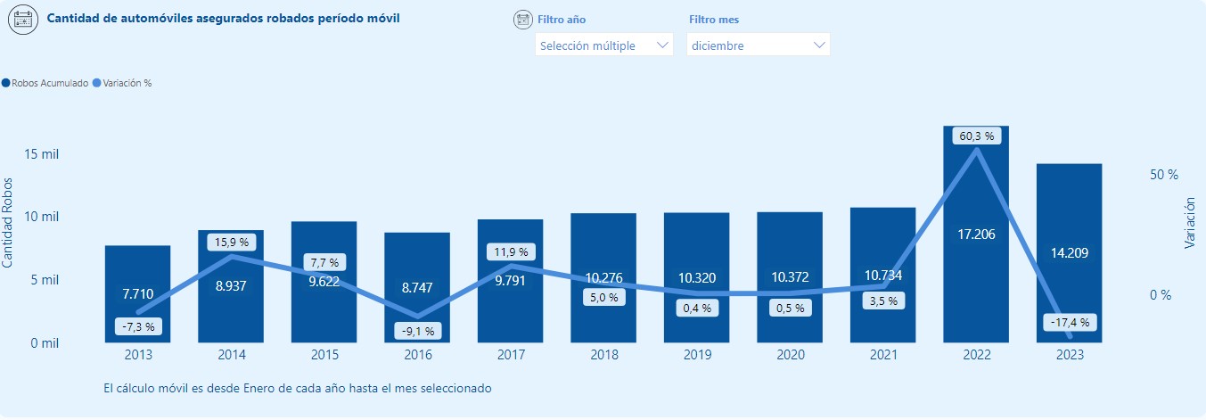 robo de motos en los últimos 10 años