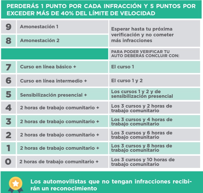 esquema de puntos para placas por infracciones de tránsito
