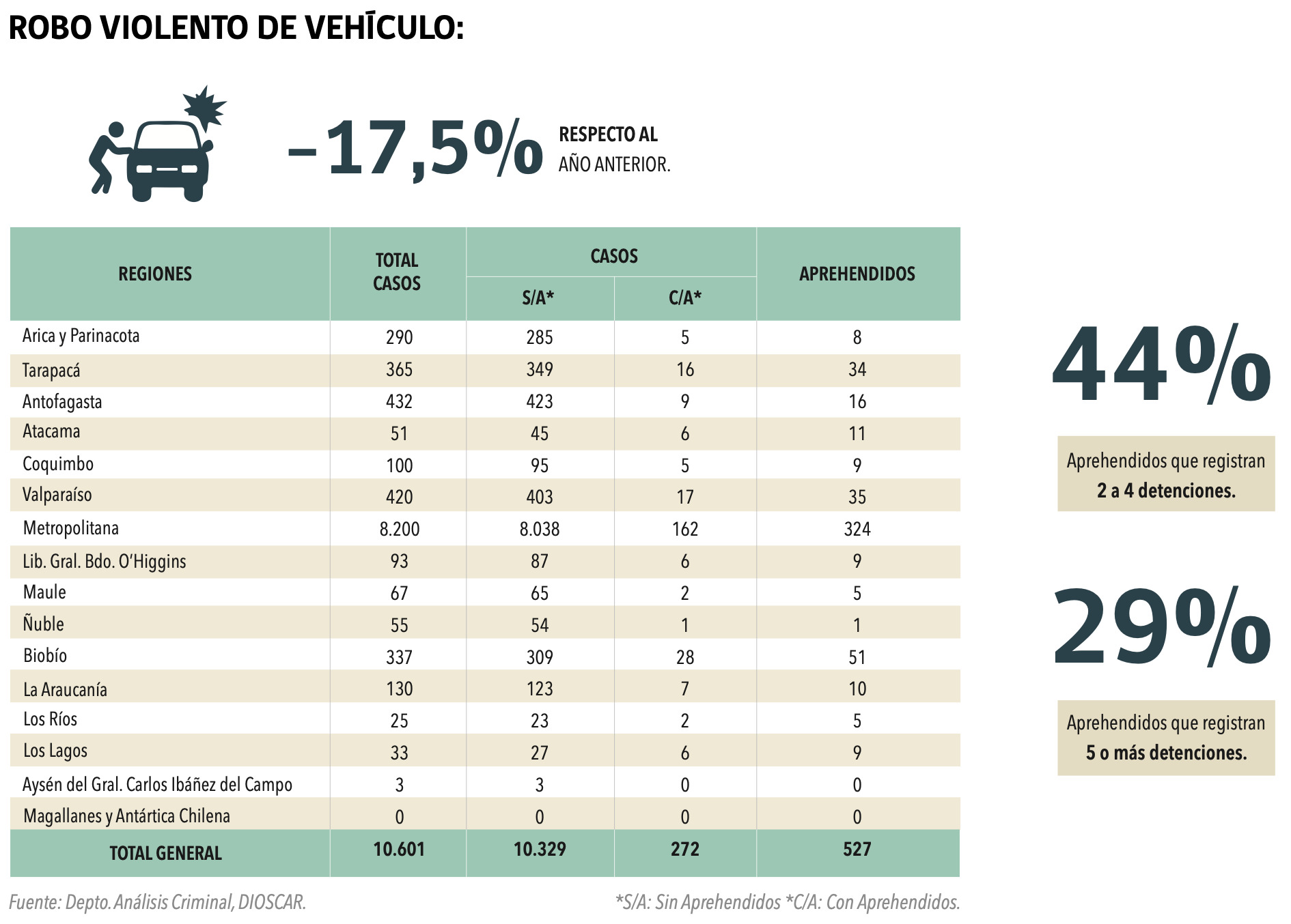¿Dónde se roban más autos?
