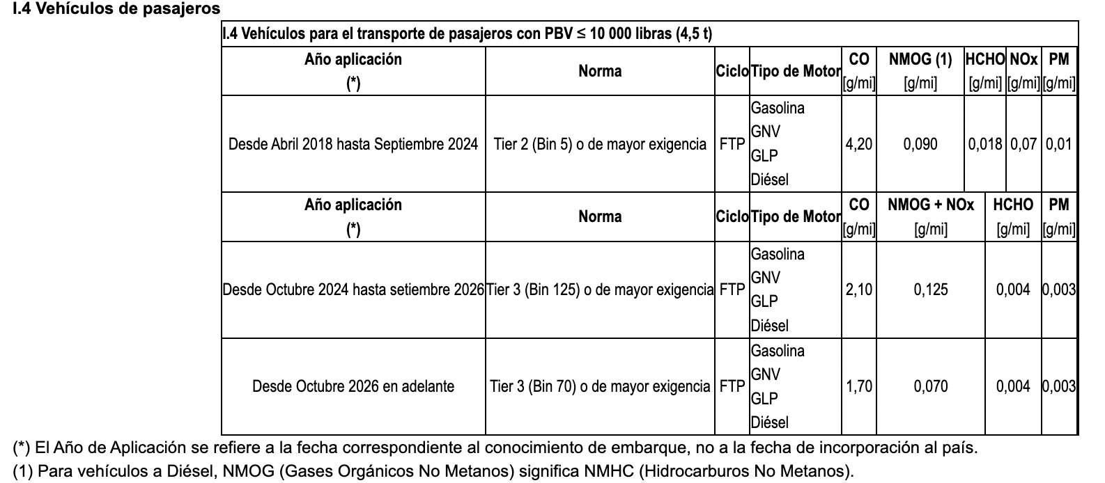 normas diesel para autos petroleros que se venden en Perú