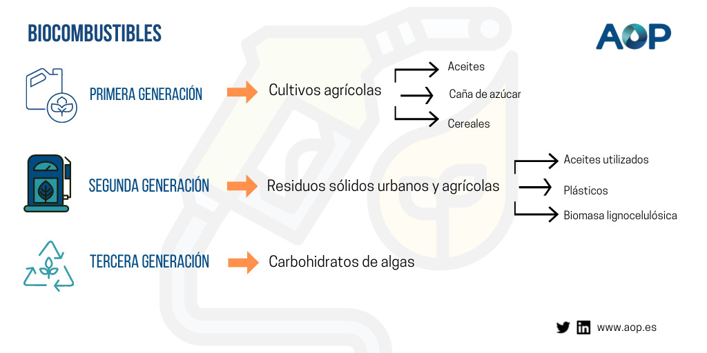 Biocombustibles biodiésel, biogás y bioetanol
