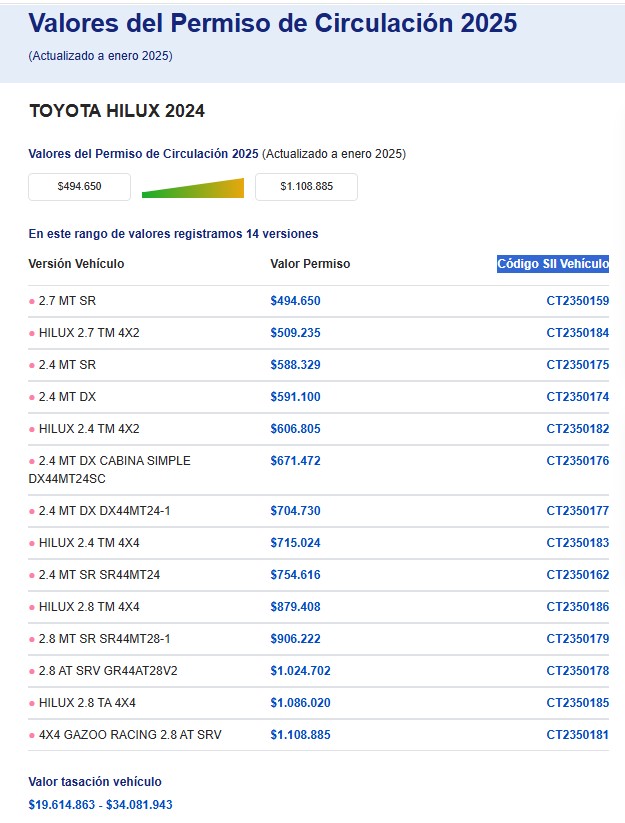 Valores permiso de circulación Toyota Hilux 2024