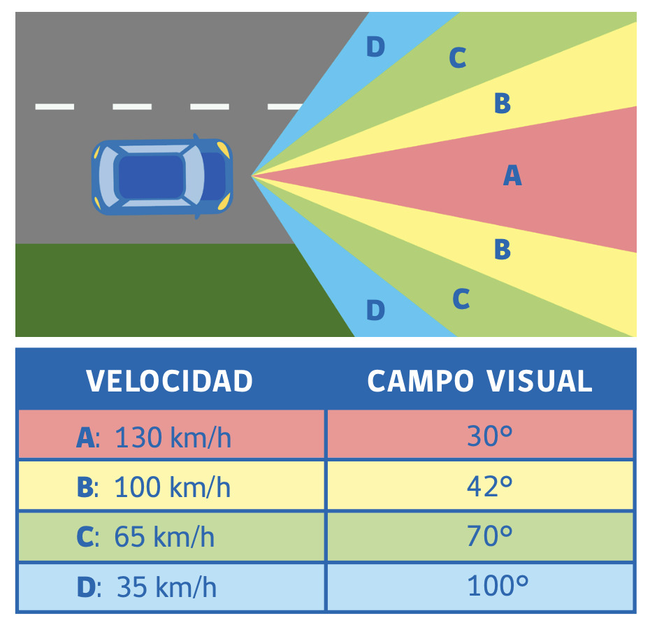 Velocidad máxima en zona urbana, carretera y rural