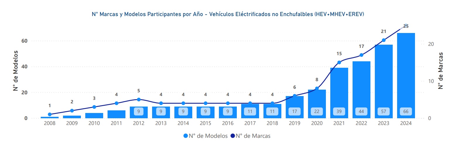 gráfico de marcas y modelos híbridos chile ANAC