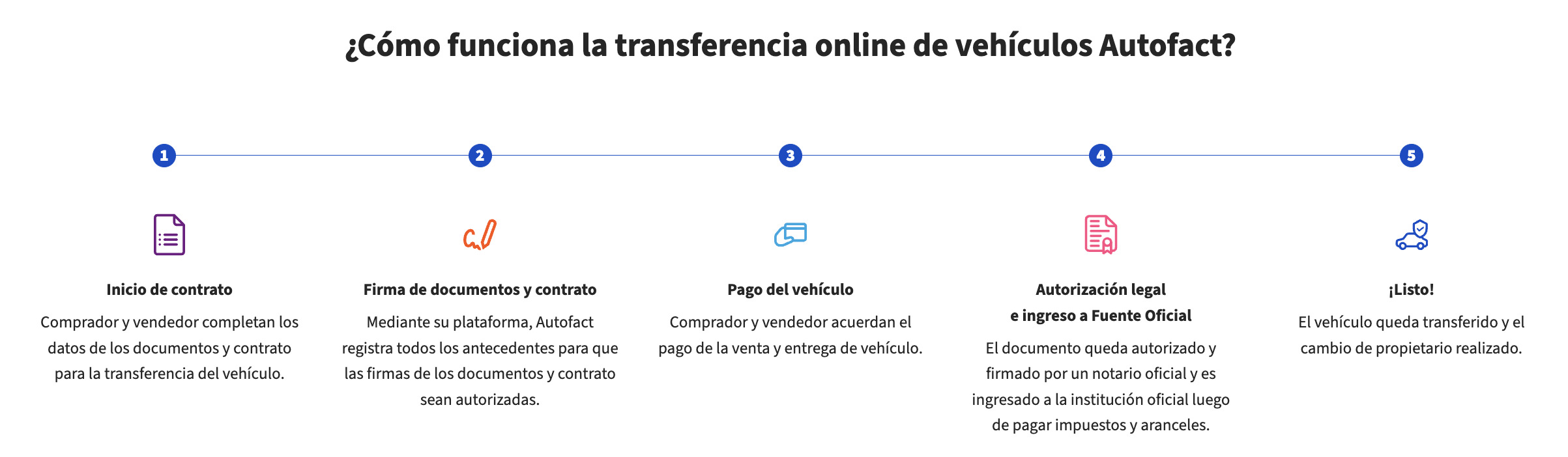 transferencia online de autofact