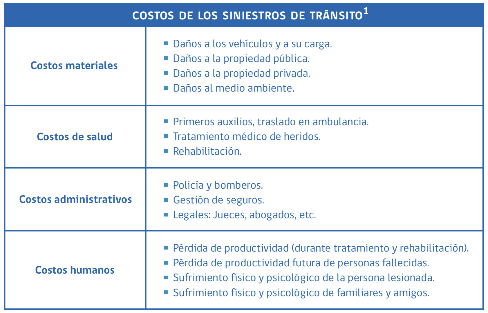 Siniestros de tránsito en Chile: Costos