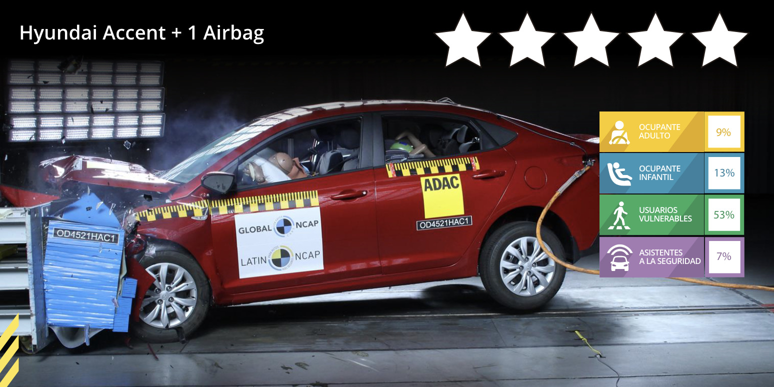 los autos menos seguros que se comercializan en chile: hyundai accent