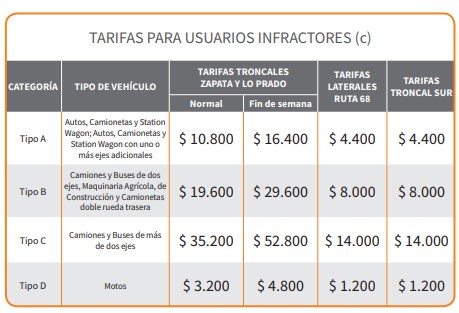 Rutas del pacífico: Tarifas Ruta 68 infractores