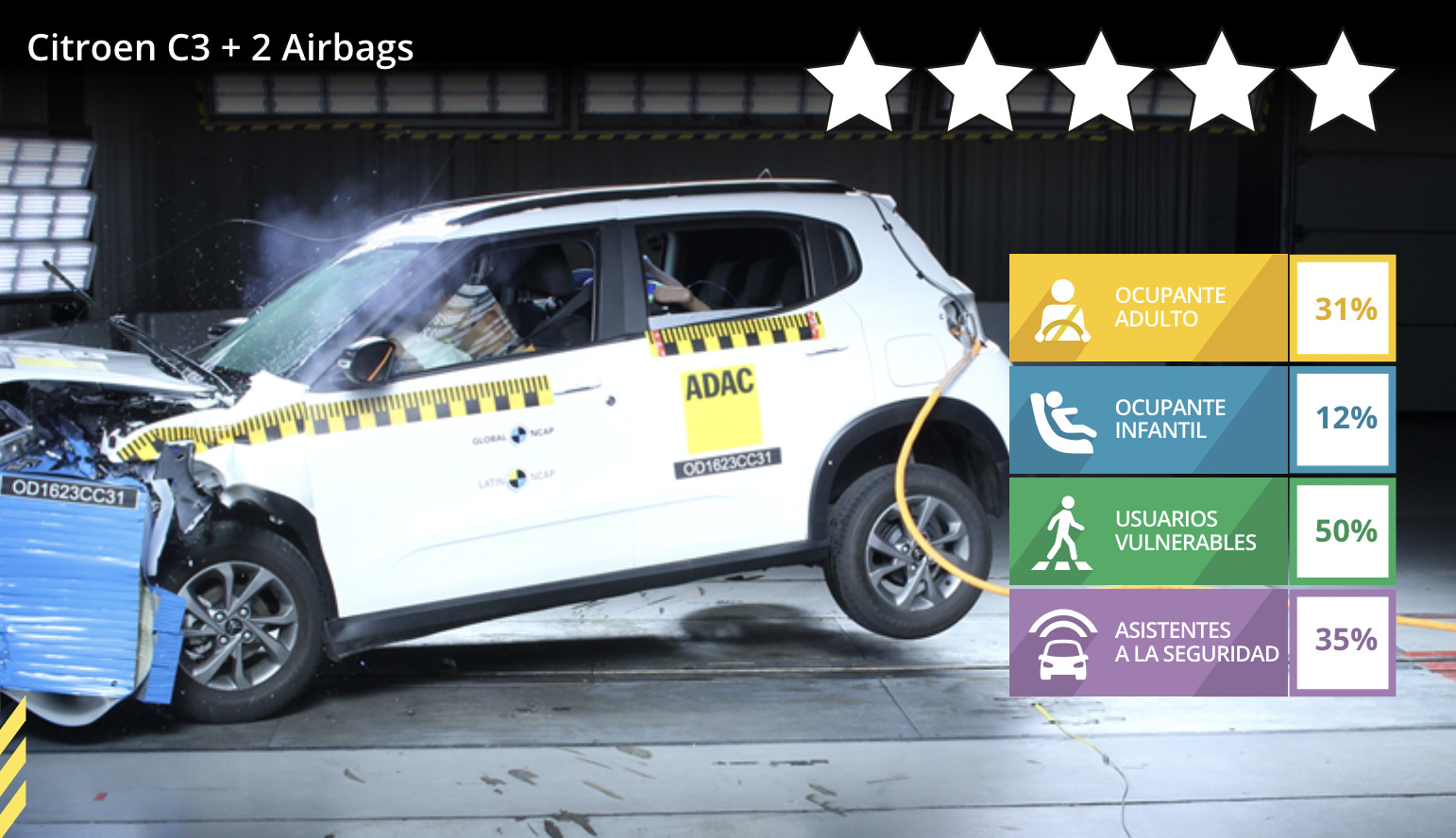 los autos menos seguros que se comercializan en chile: citroen c3