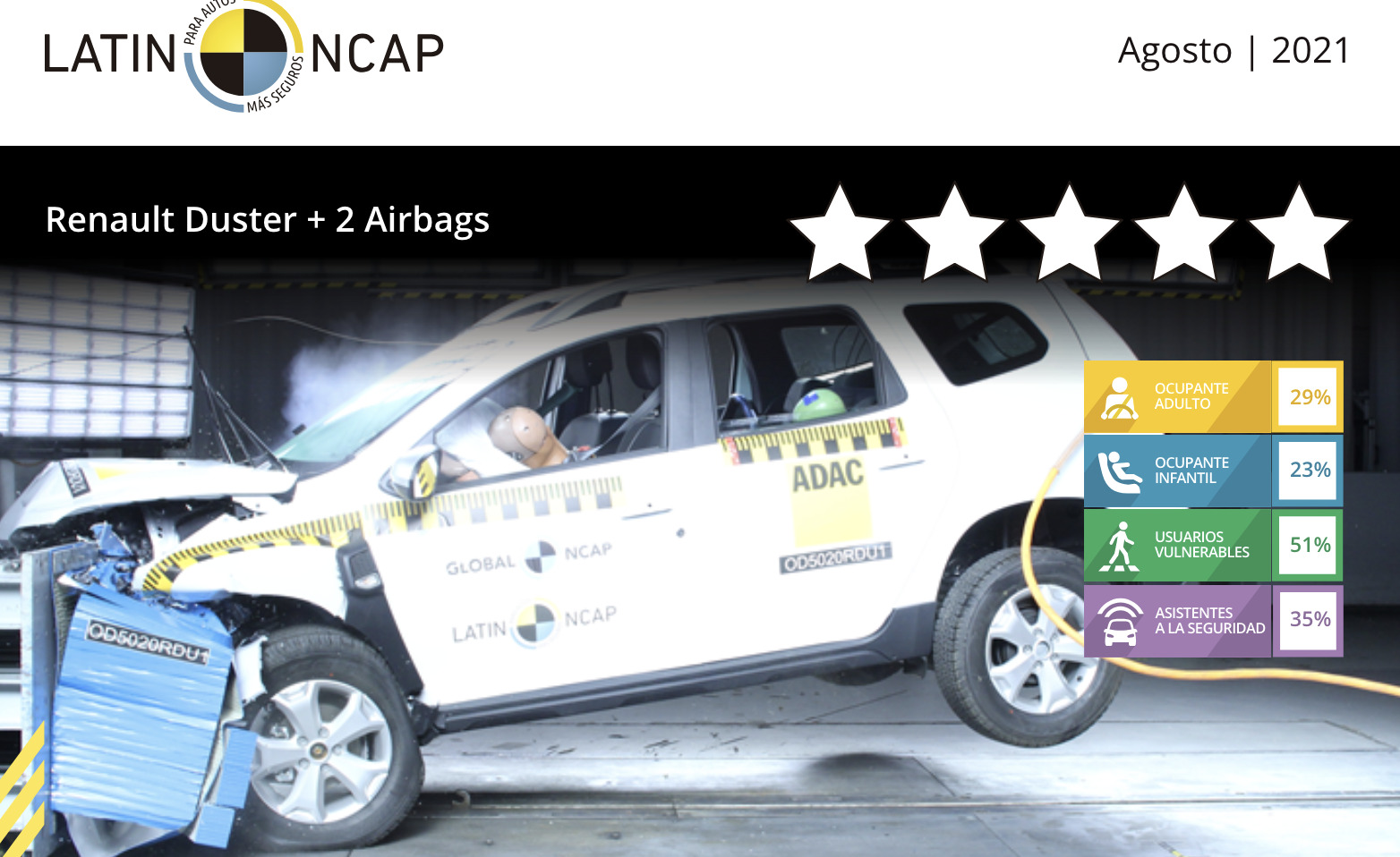 los autos menos seguros que se comercializan en chile: renault duster