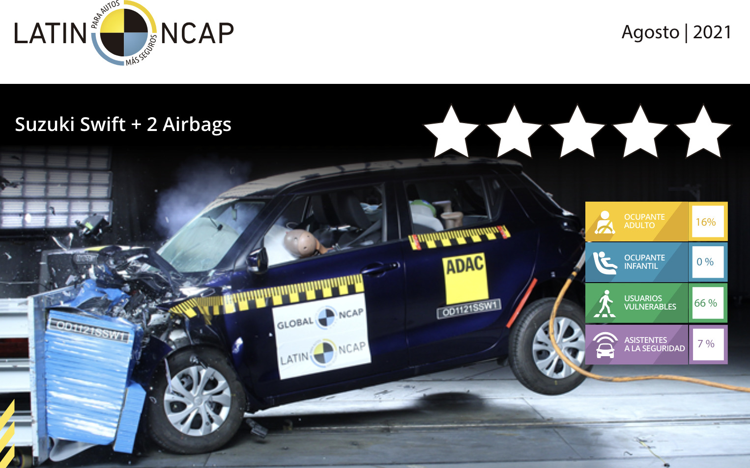 los autos menos seguros que se comercializan en chile: suzuki swift