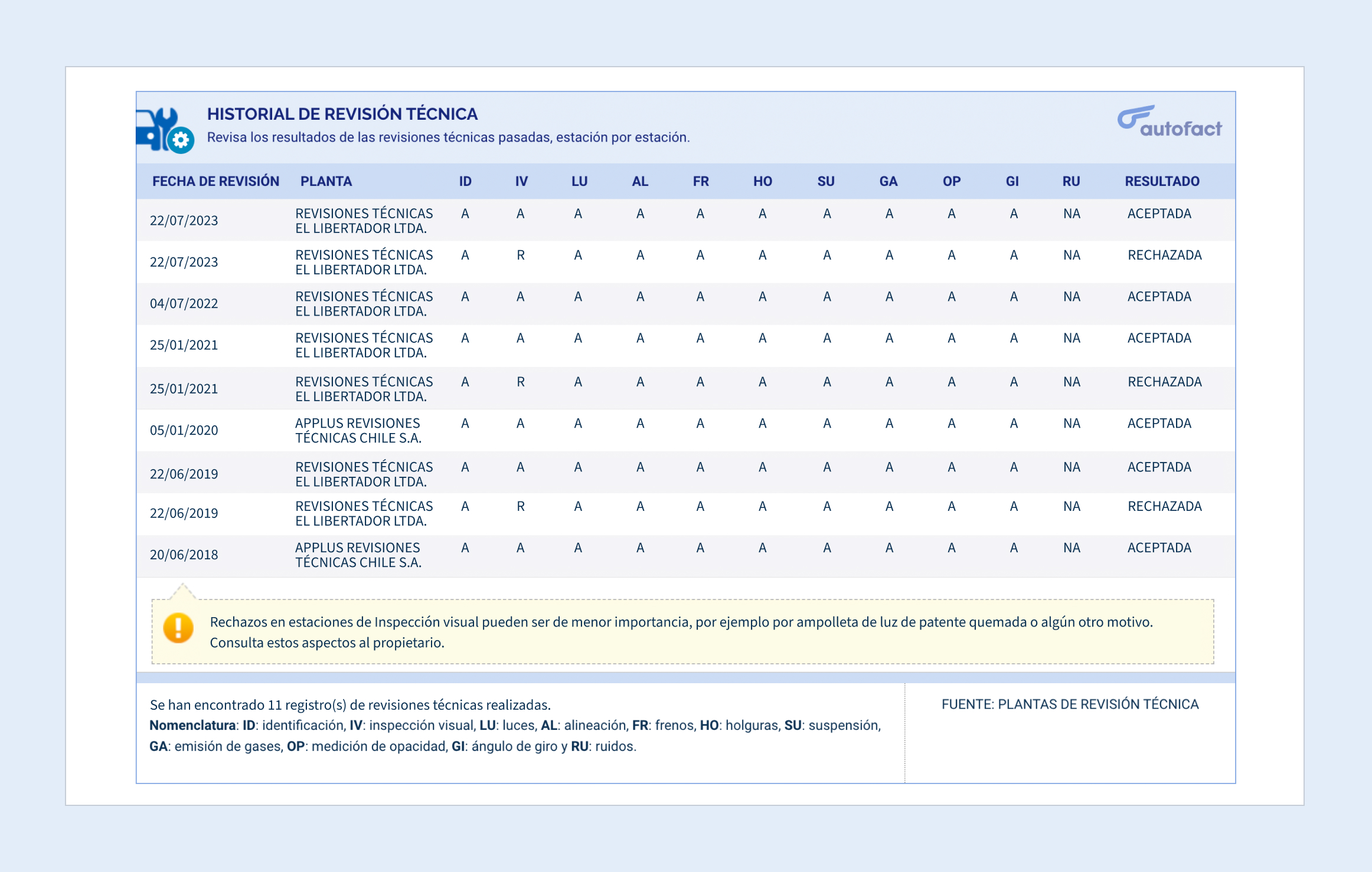 Certificado de revisión técnica falsificado o adulterado: informe autofact