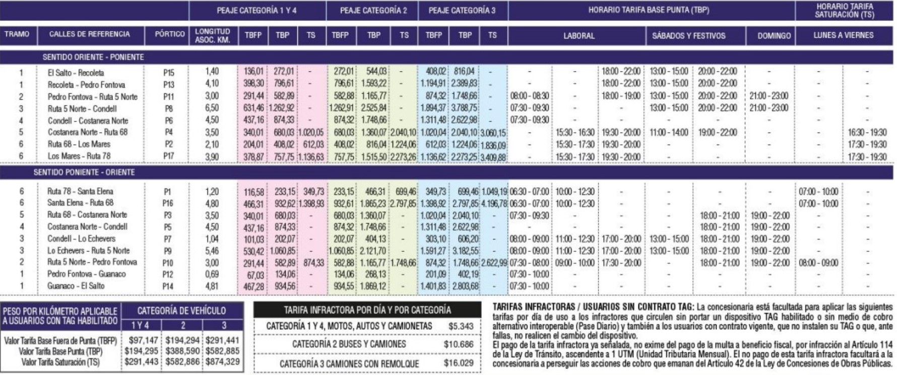 Tarifas Vespucio Norte