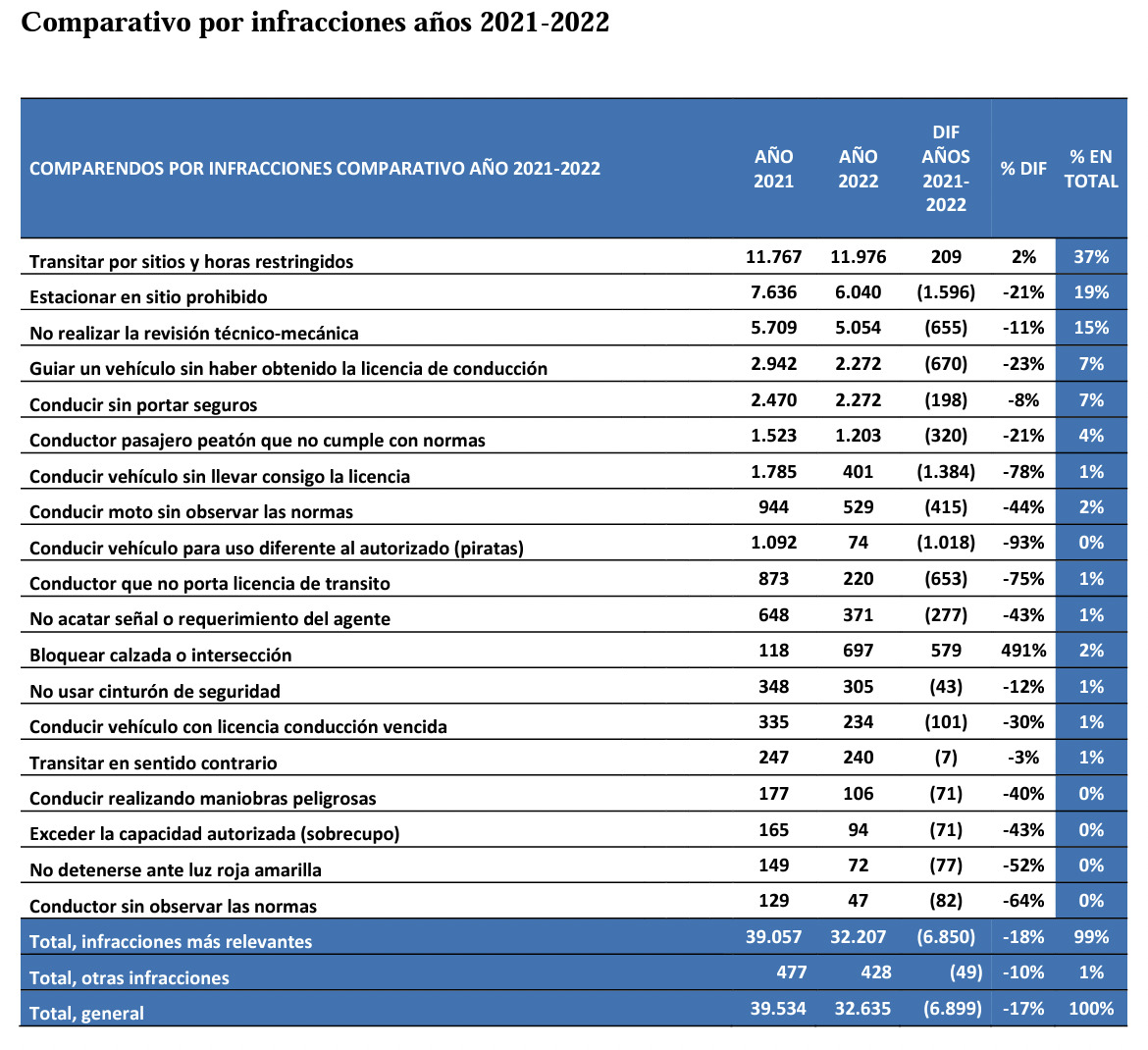 Comparendos en Bucaramanga