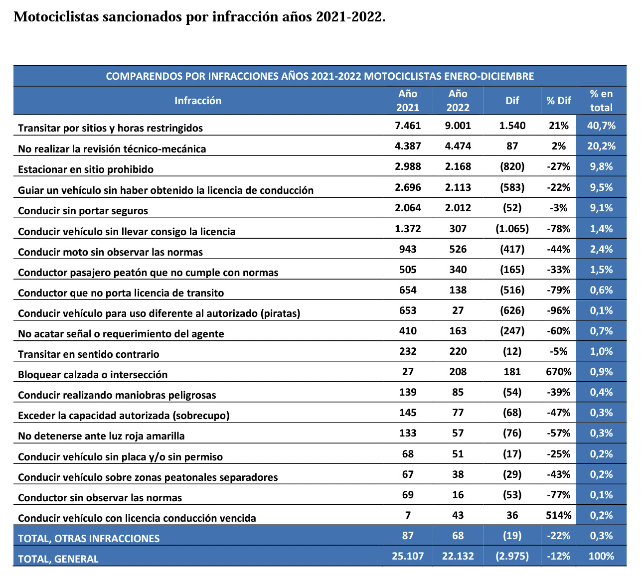 Comparendos en Bucaramanga