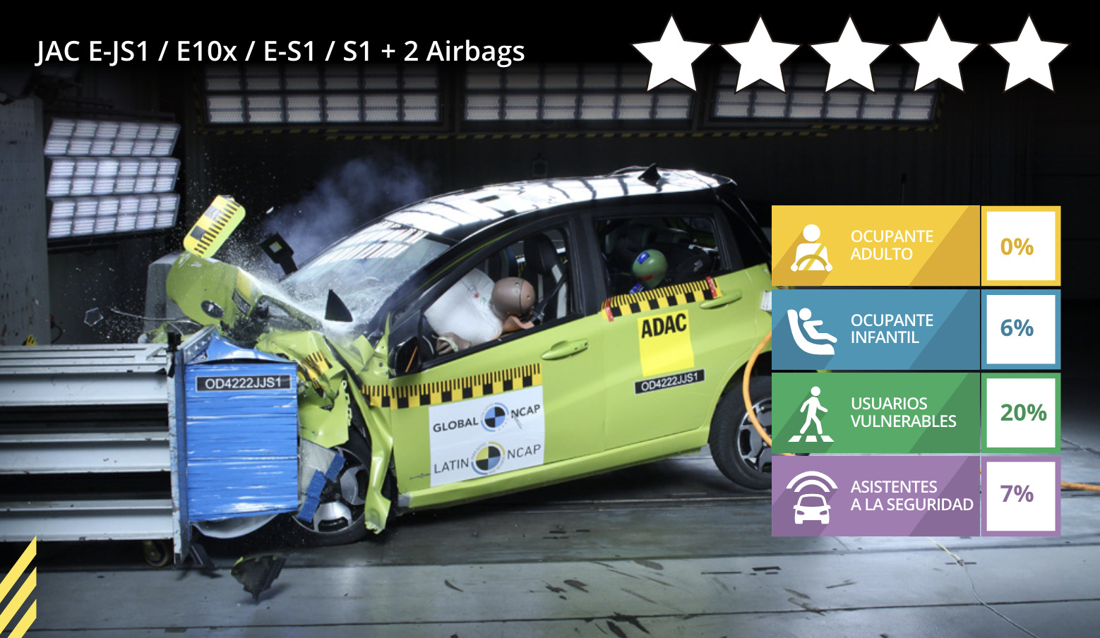 los autos menos seguros que se comercializan en chile: jac electrico