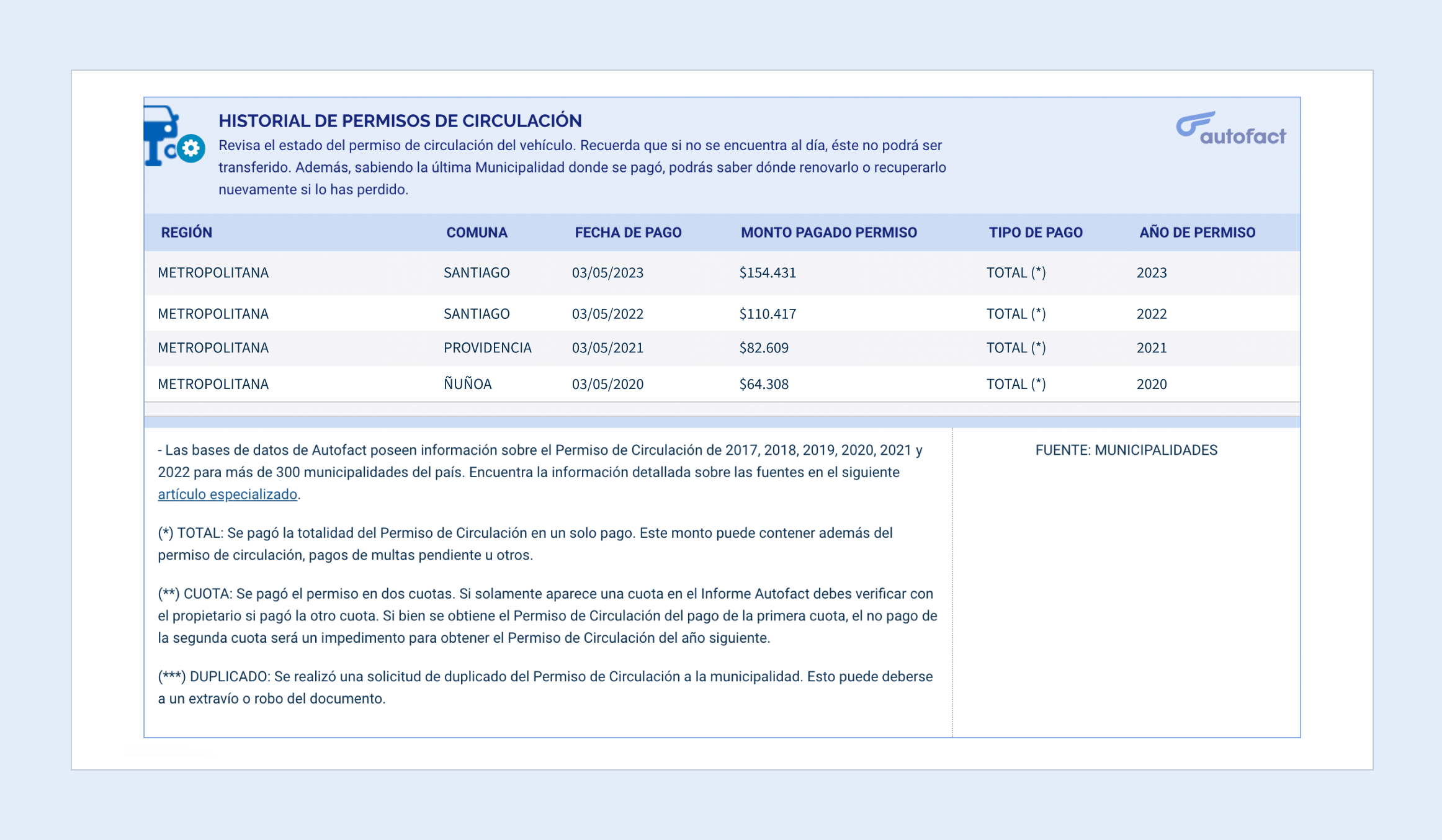 Ver patente de auto: Historial de permisos de circulación