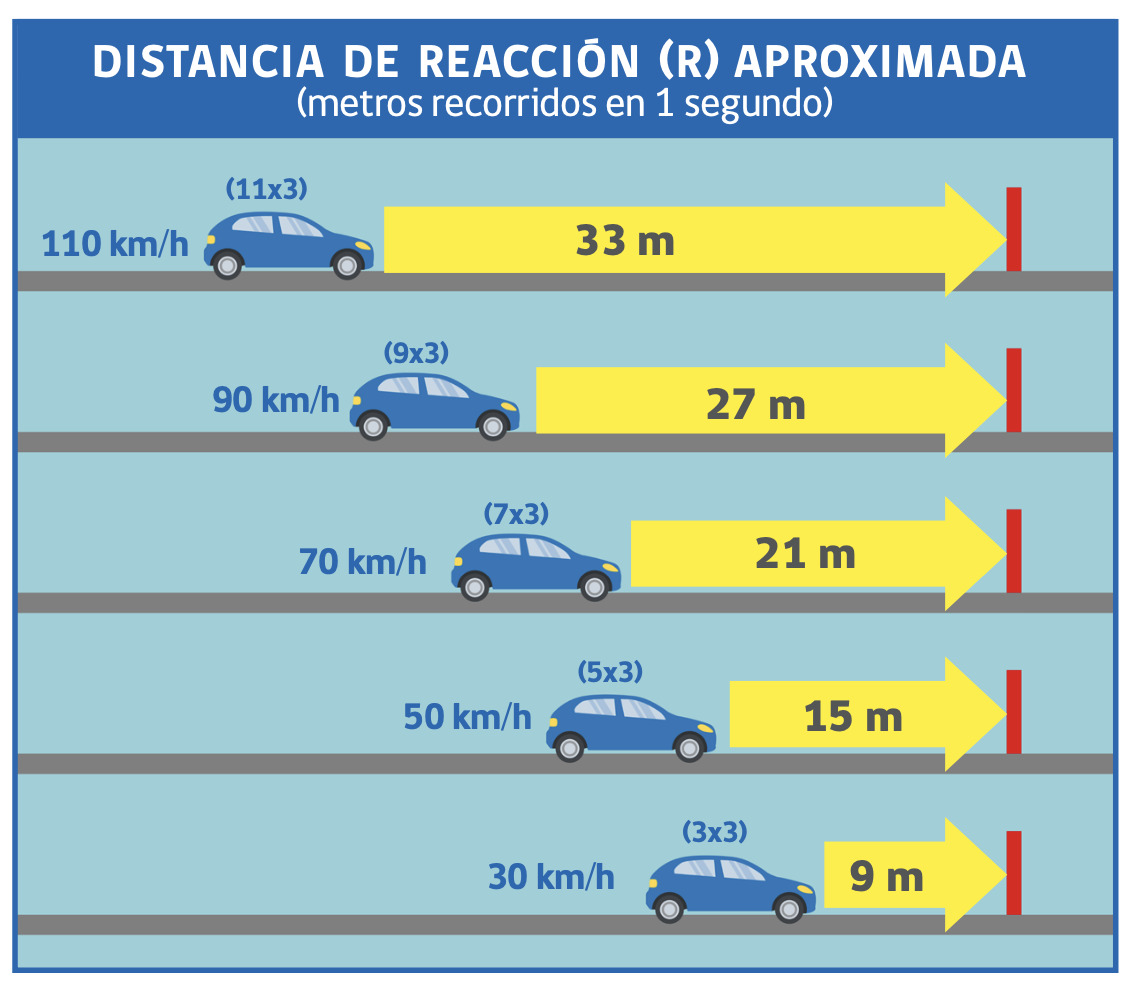 Consejos para manejar en carretera: distancia de reaccion