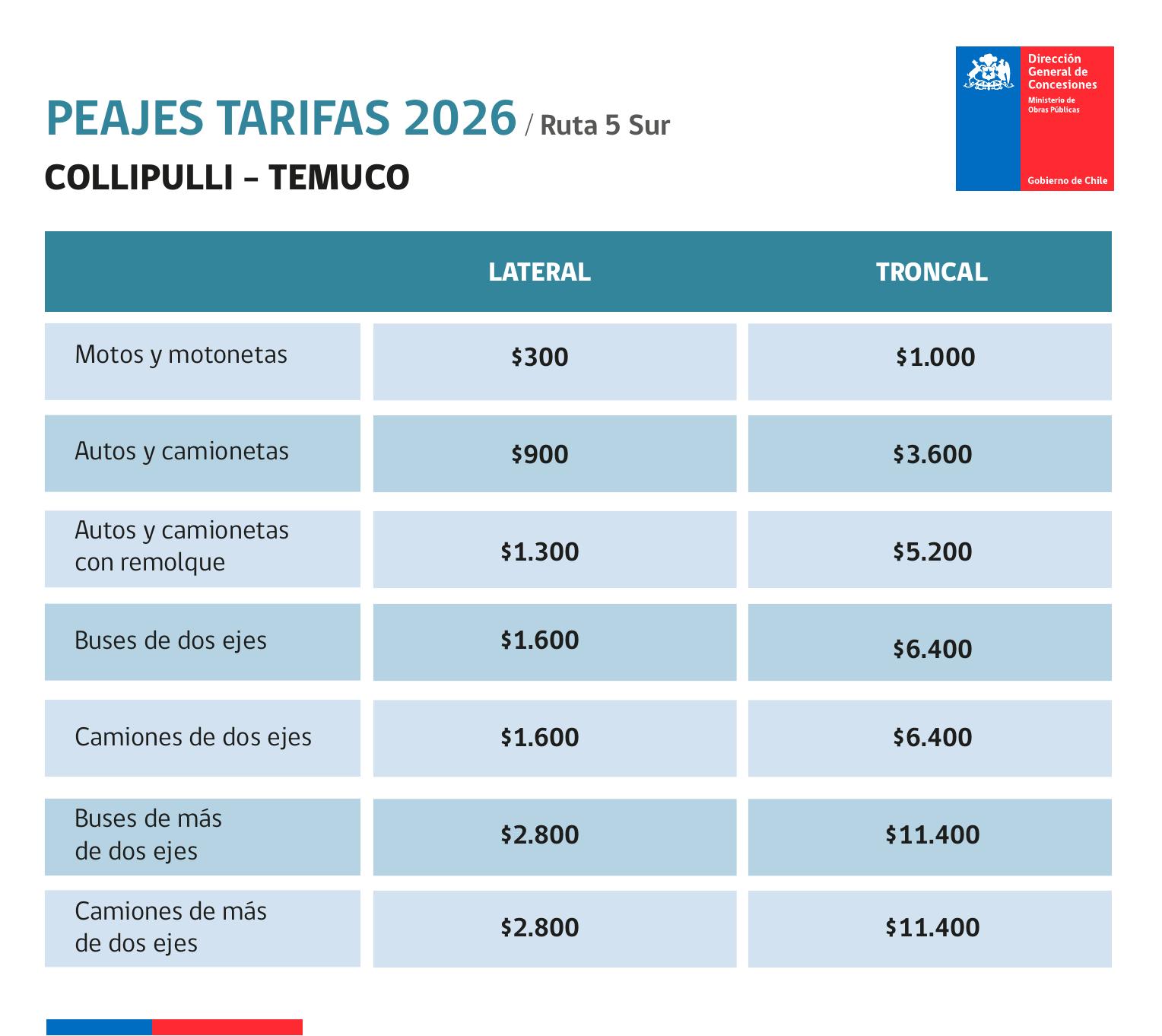Tarifas peajes Collipulli - Temuco