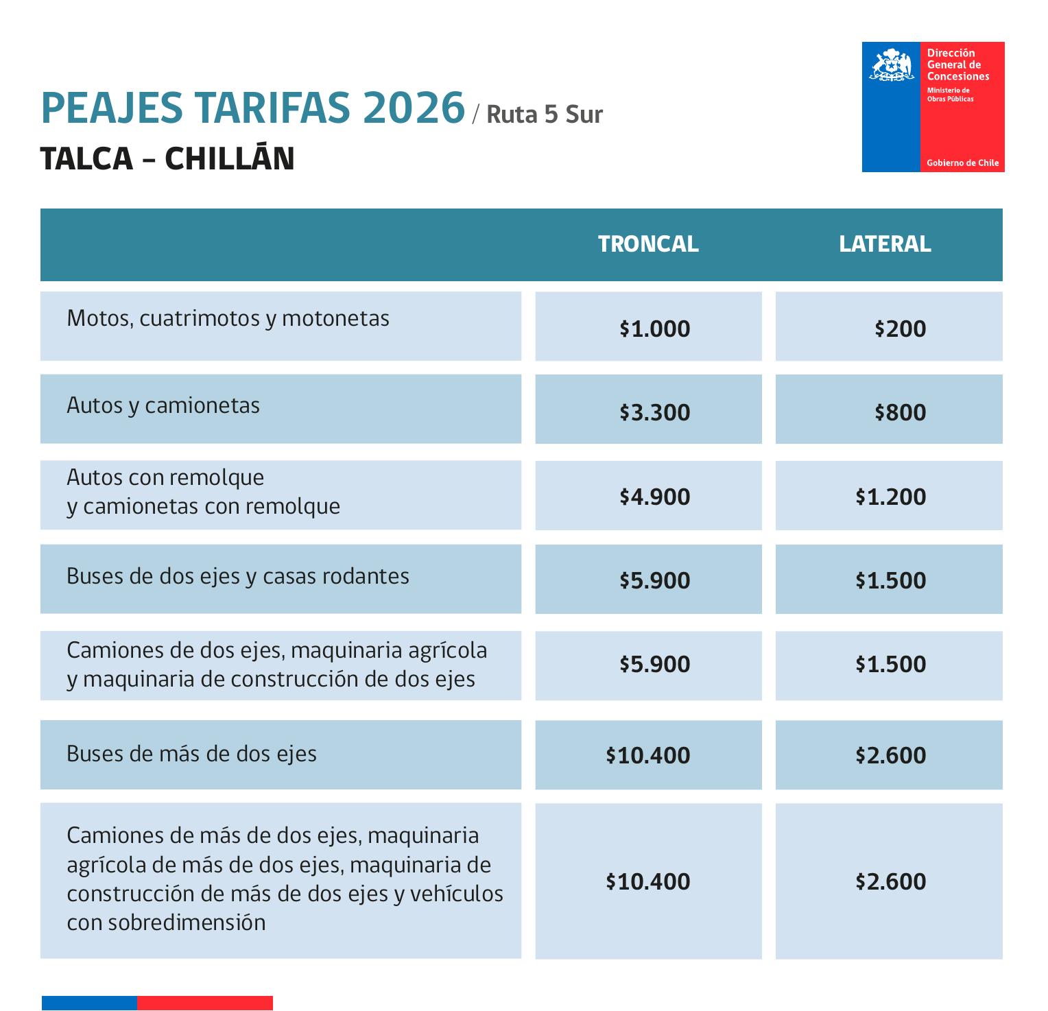 Tarifas peajes Talca- Chillán