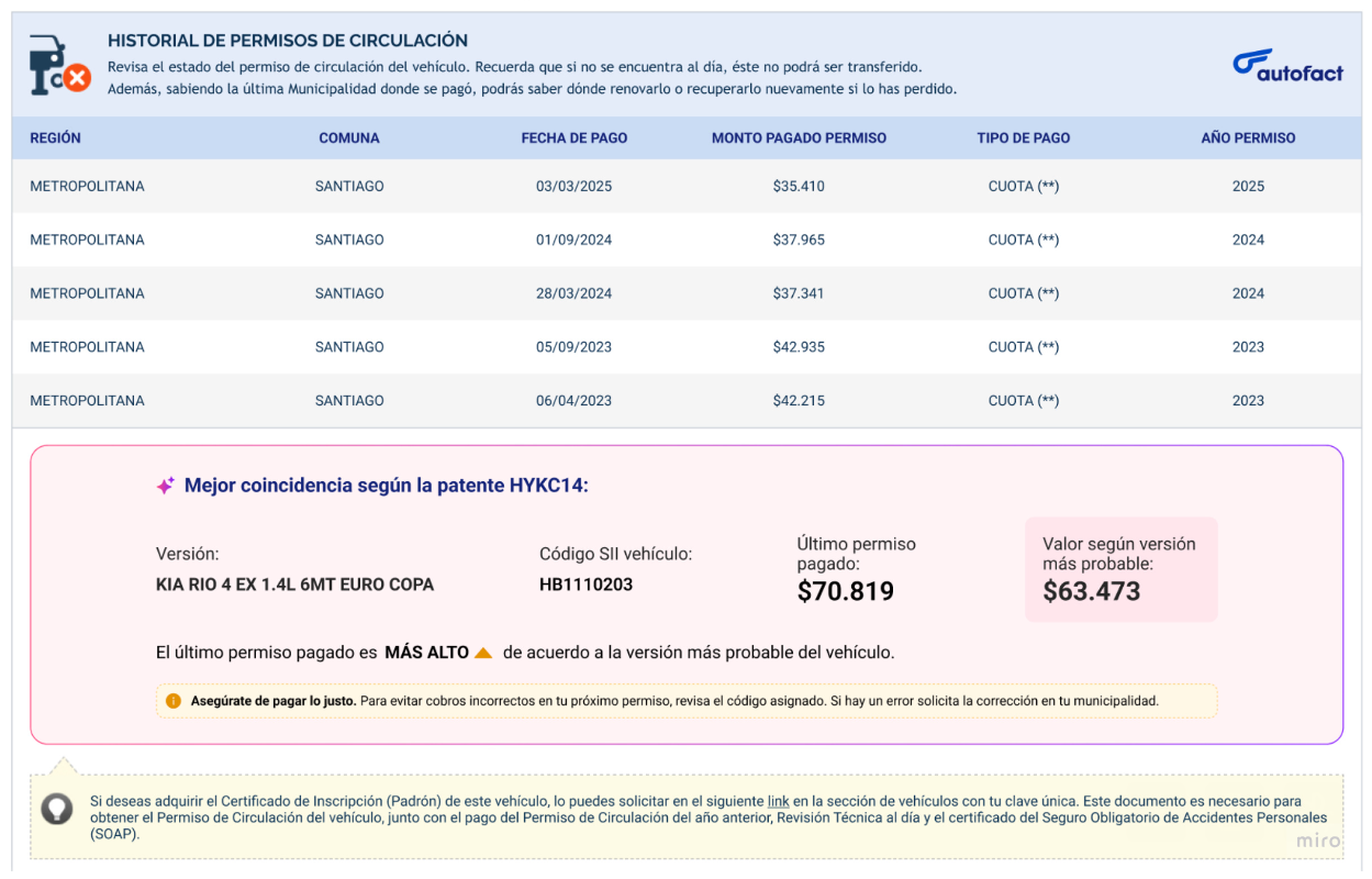 Cómo saber cuánto ha pagado de permiso de circulación un auto en años anteriores 