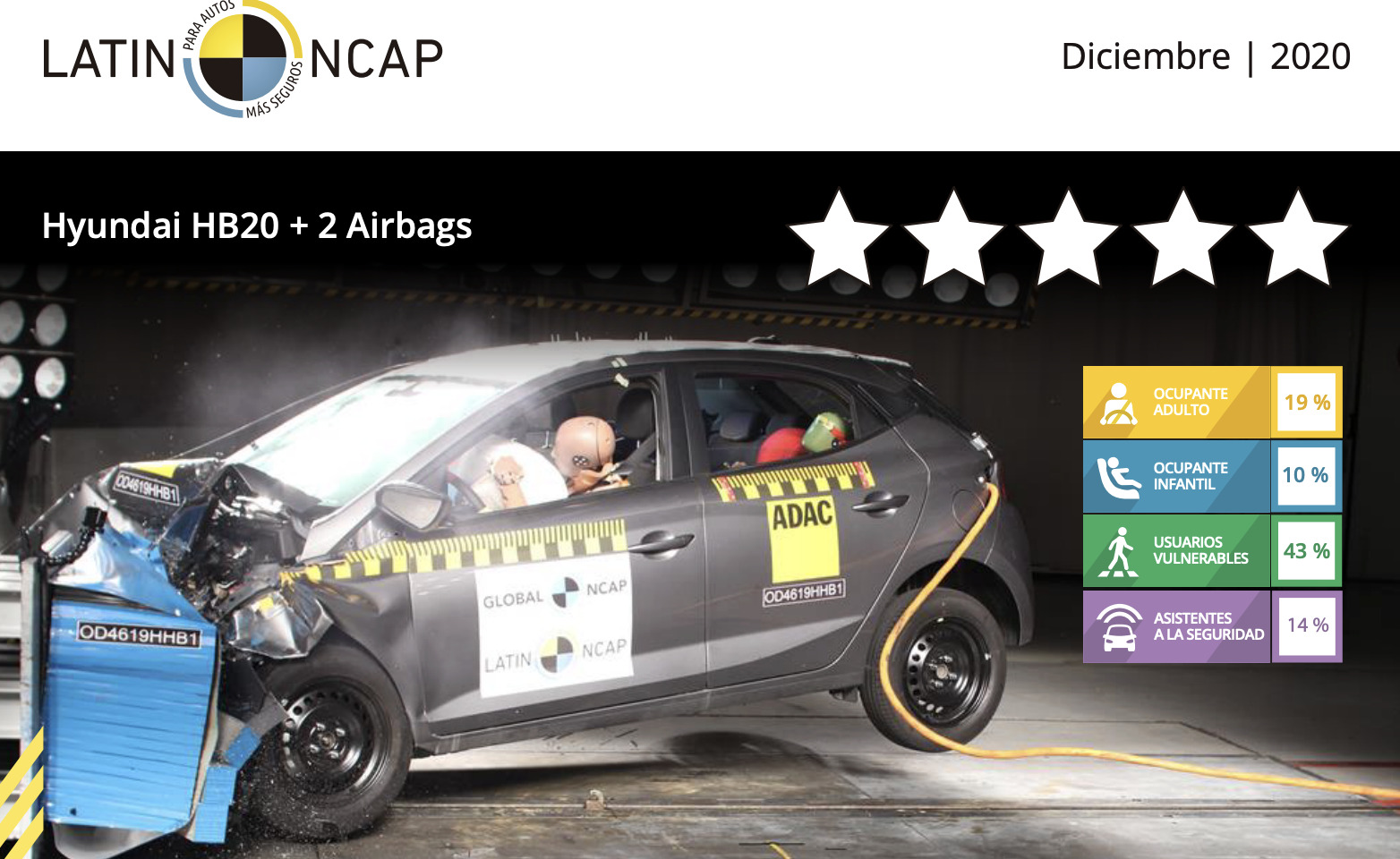 Los autos menos seguros en Chile: hyundai hb20