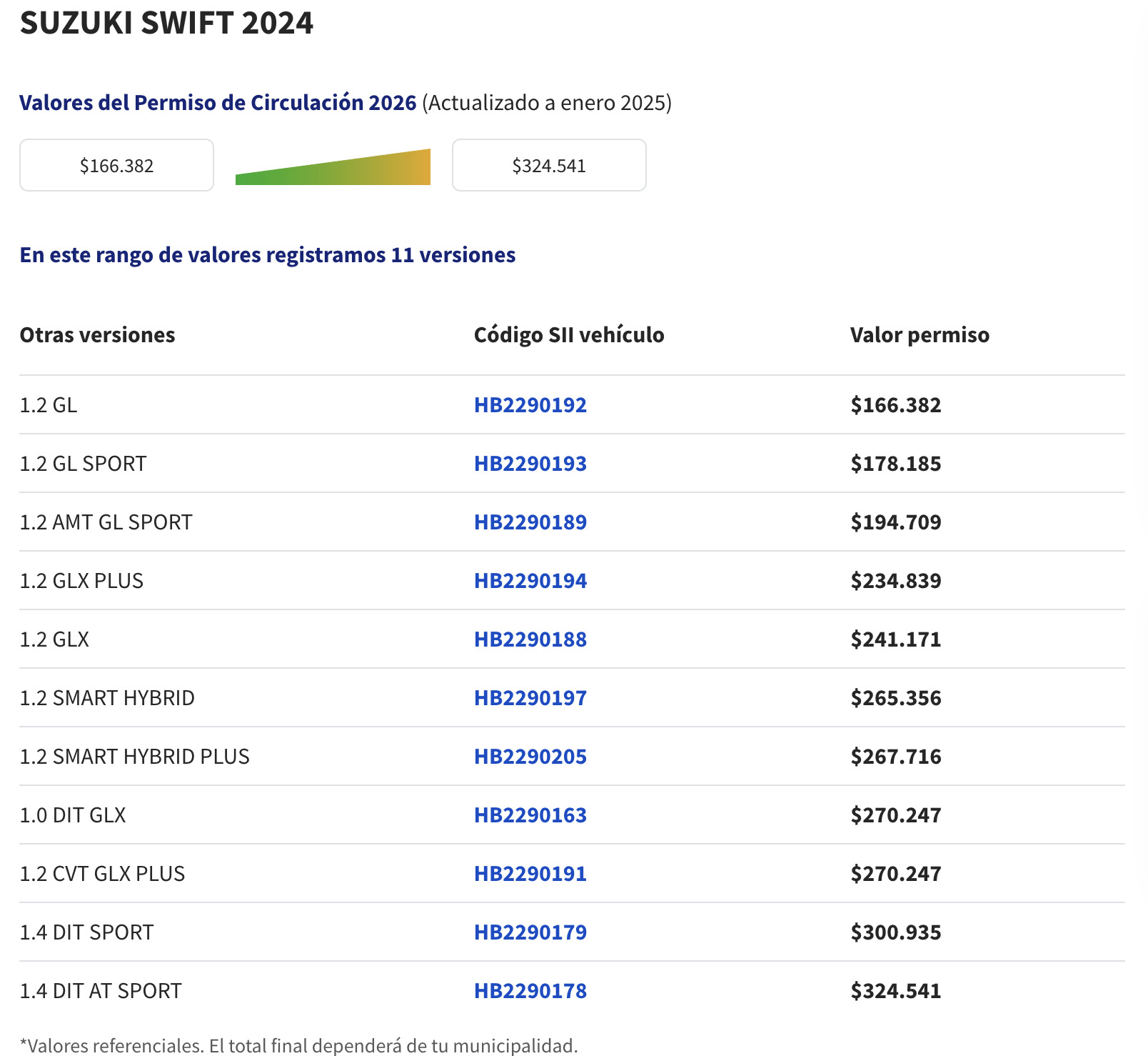 ¿Cómo consultar valores del permiso de circulación en el SII?