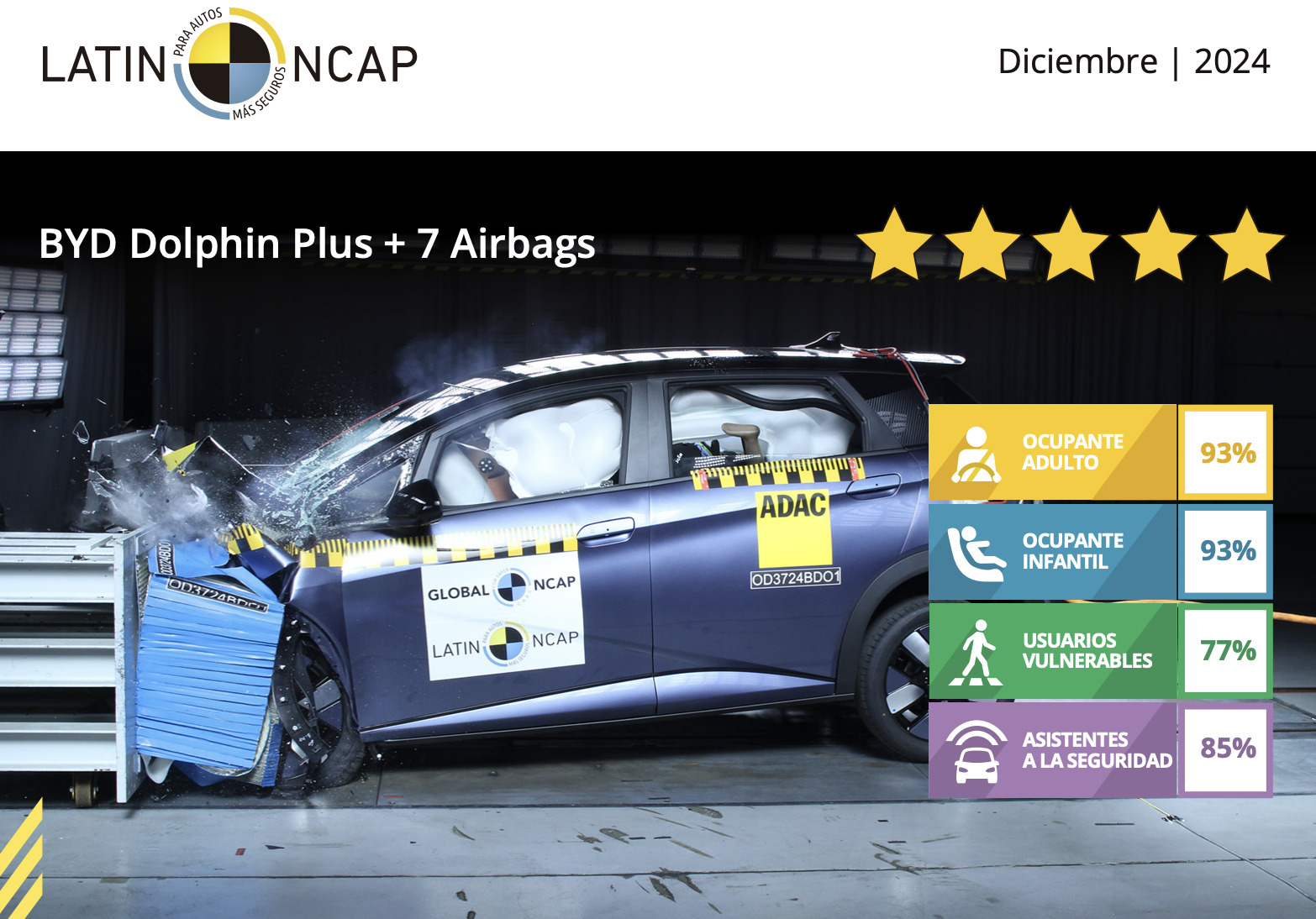 Pruebas de choque de un auto: Qué son y por qué conviene conocerlas byd dolphin plus