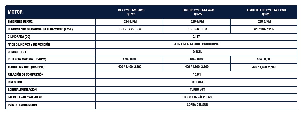 Ficha técnica de motor de SsangYong Musso