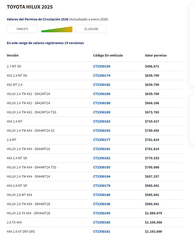 Permiso de circulación Toyota Hilux 2025