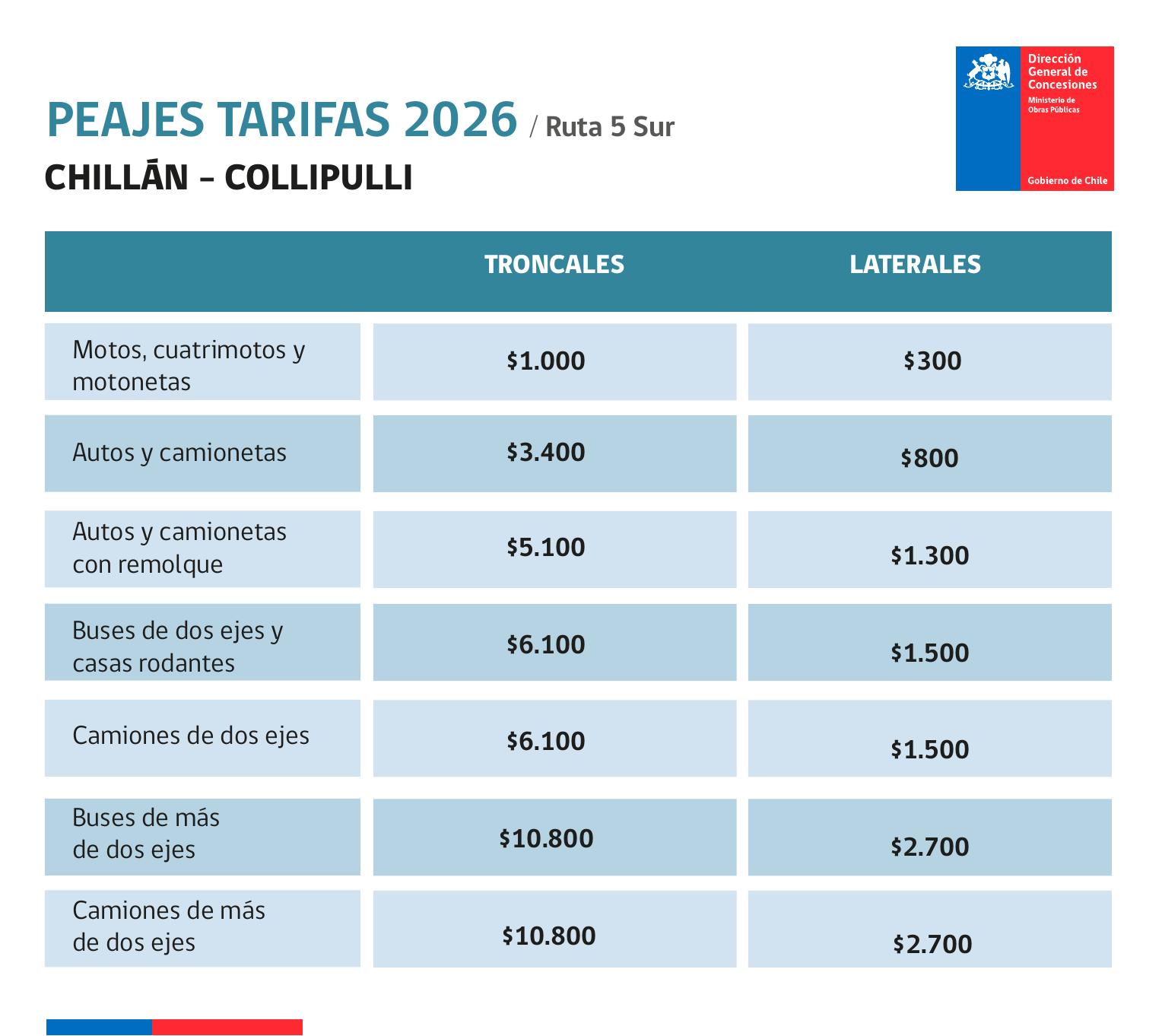 Tarifas peajes Chillán - Collipulli