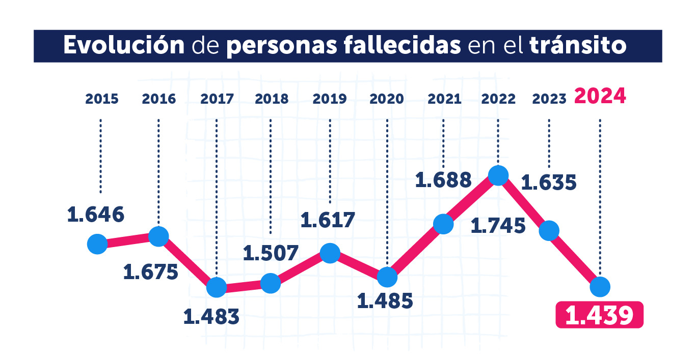 ¿Qué es la CONASET y por qué debes conocerla? evolucion de fallecidos en siniestros de transito 2024